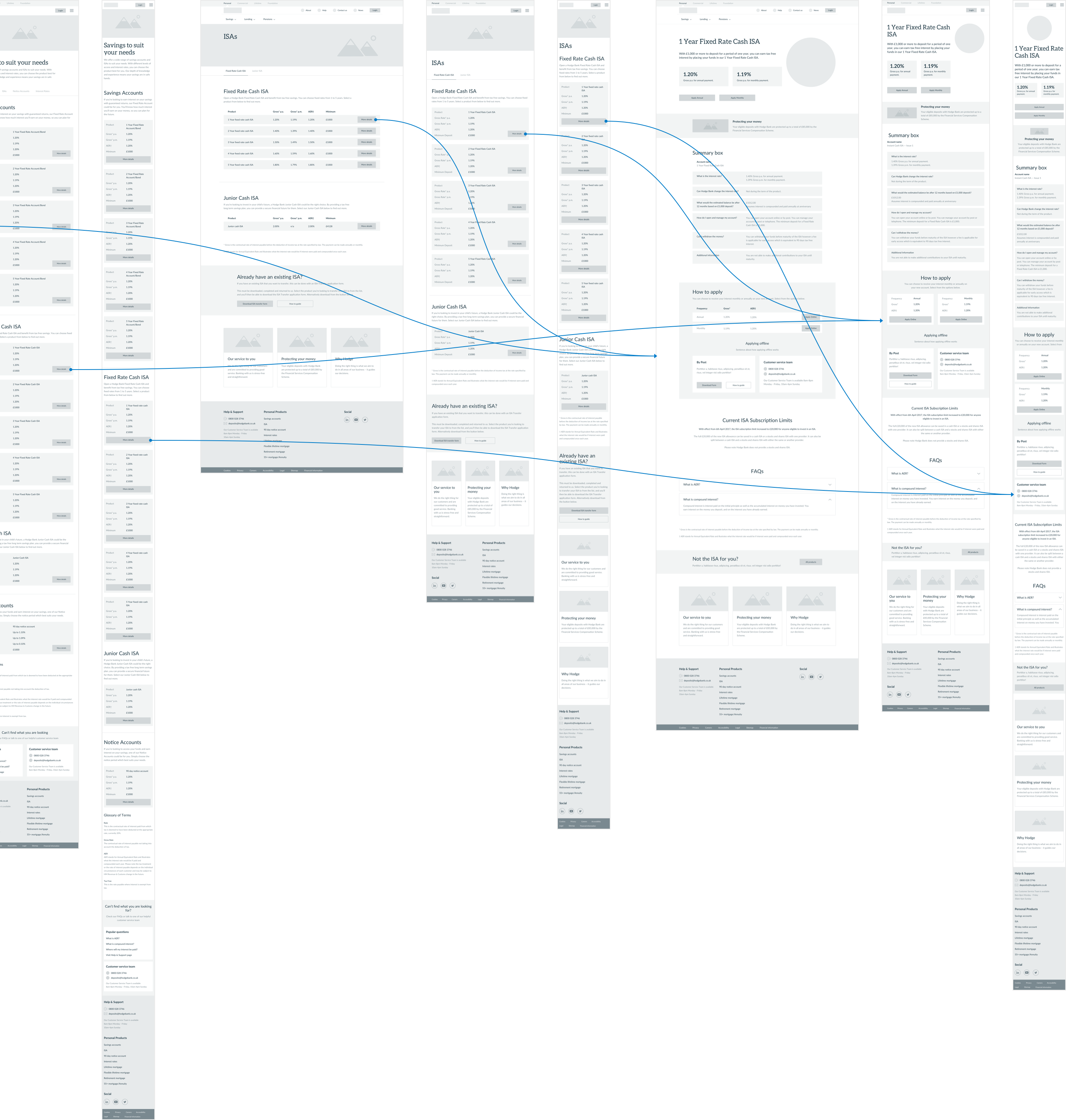 user journeys